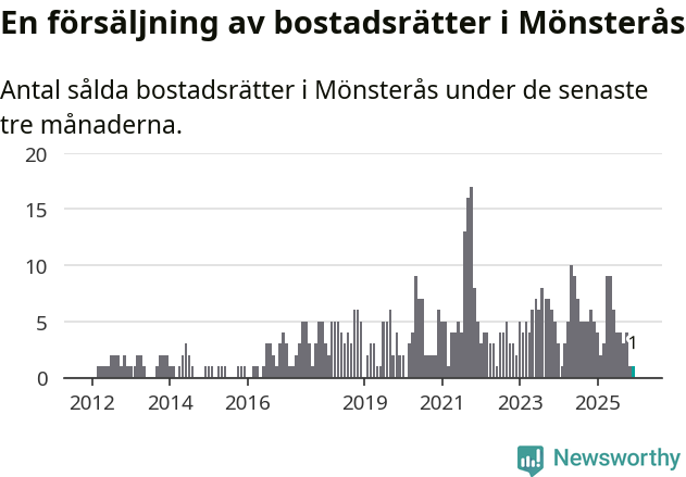 Graf: Antal sålda bostadsrätter i Mönsterås kommun