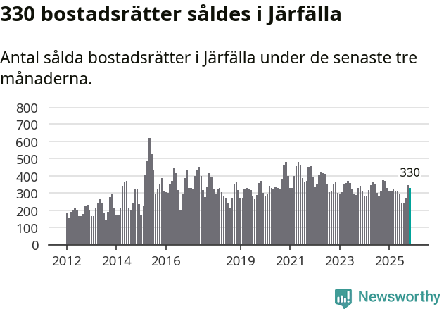 Graf: Antal sålda bostadsrätter i Järfälla kommun