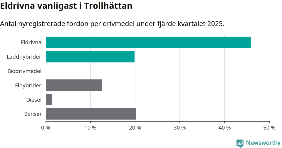 Graf: Antal nyregistrerade fordon per drivmedel