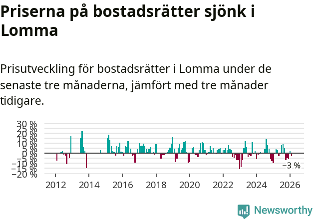 Graf: Prisutveckling för bostadsrätter i Lomma kommun