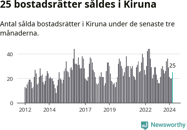 Graf: Antal sålda bostadsrätter i Kiruna kommun