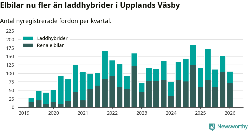 Graf: Antal nya laddhybrider och elbilar över tid