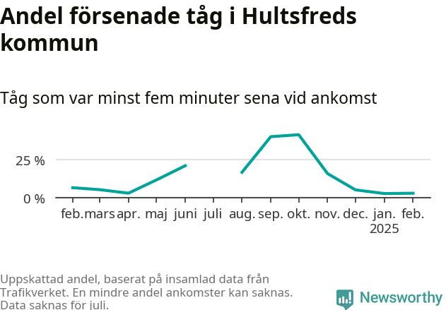 Graf över andel försenade tåg per månad