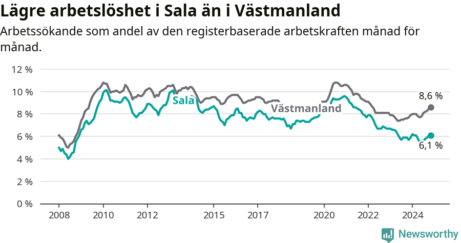 Graf: Arbetslöshet i Sala kommun och Västmanlands län