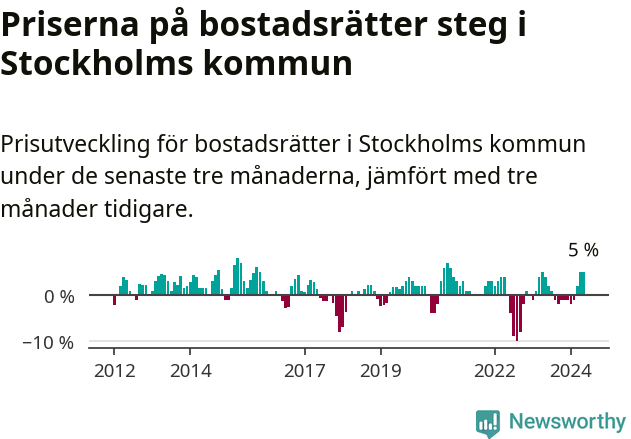 Graf: Prisutveckling för bostadsrätter i Stockholms kommun