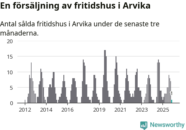 Graf: Antal sålda fritidshus i Arvika kommun