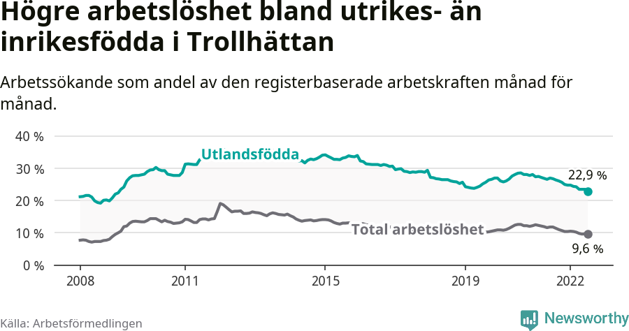 Graf: Skillnad i arbetslöshet mellan utrikesfödda och hela befolkningen i Trollhättans kommun