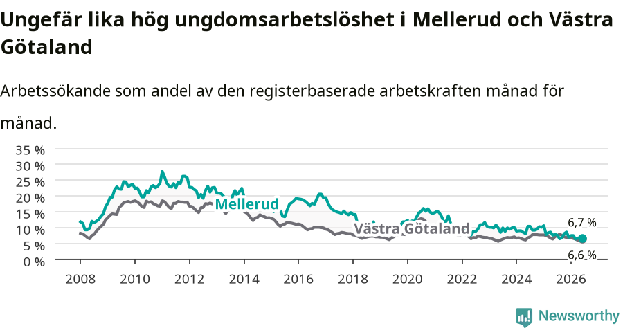 Graf: Arbetslöshet bland unga i Melleruds kommun och Västra Götalands län
