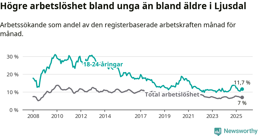 Graf: Skillnad i arbetslöshet mellan unga och hela befolkningen i Ljusdals kommun