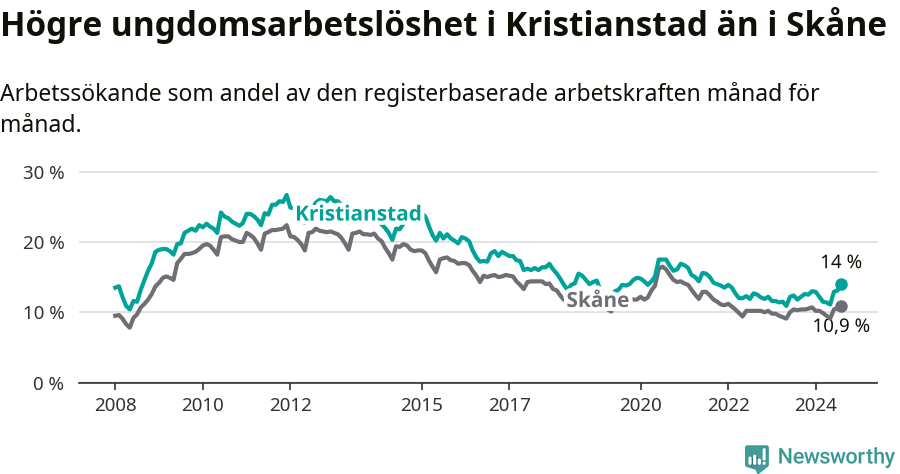 Graf: Arbetslöshet bland unga i Kristianstads kommun och Skåne län