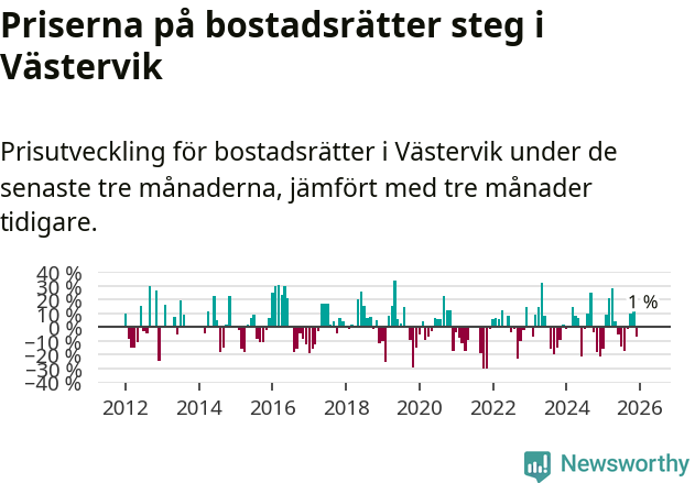 Graf: Prisutveckling för bostadsrätter i Västerviks kommun