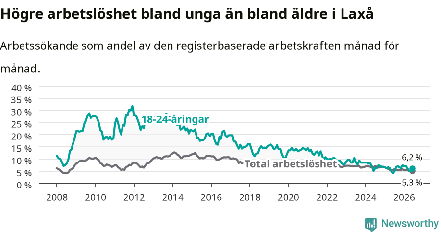 Graf: Skillnad i arbetslöshet mellan unga och hela befolkningen i Laxå kommun