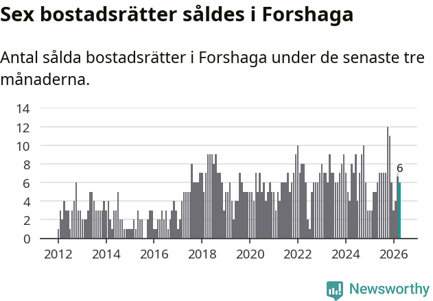 Graf: Antal sålda bostadsrätter i Forshaga kommun