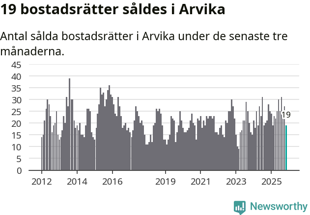 Graf: Antal sålda bostadsrätter i Arvika kommun