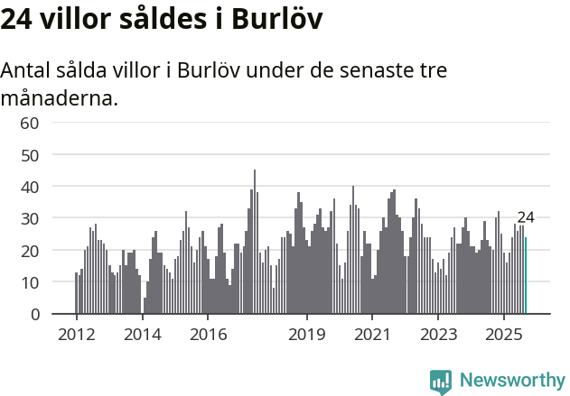 Graf: Antal sålda villor i Burlövs kommun