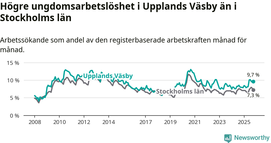 Graf: Arbetslöshet bland unga i Upplands Väsby kommun och Stockholms län