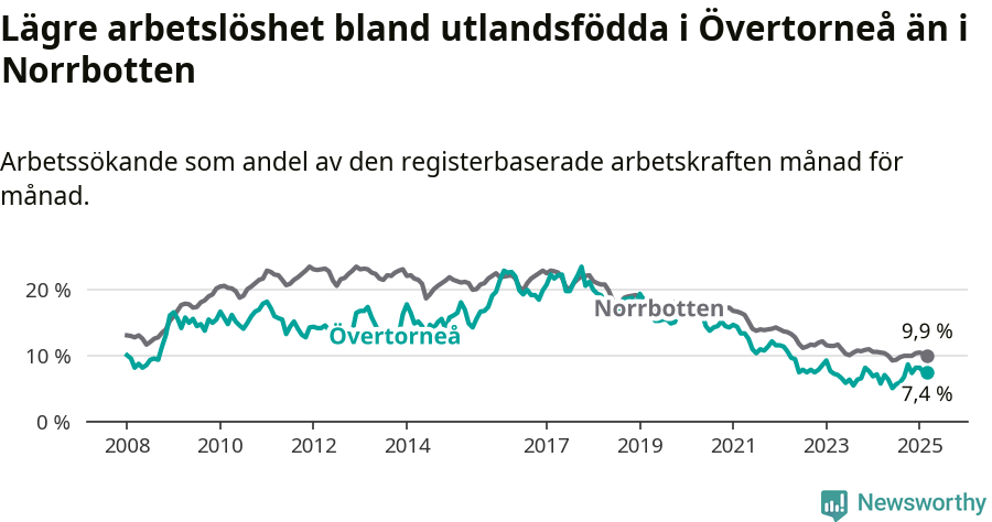 Graf: Arbetslöshet bland utrikesfödda i Övertorneå kommun och Norrbottens län