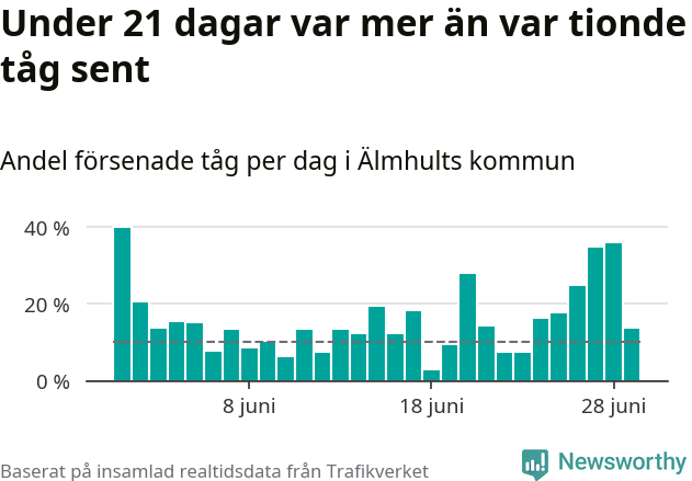 Stapeldiagram över andel försenade tåg per dag