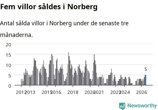 Graf: Antal sålda villor i Norbergs kommun