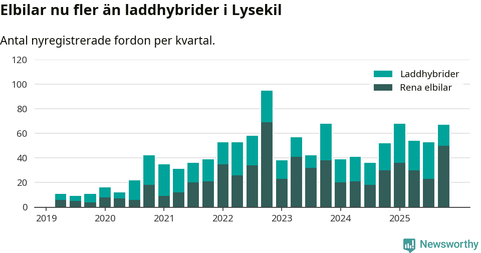 Graf: Antal nya laddhybrider och elbilar över tid