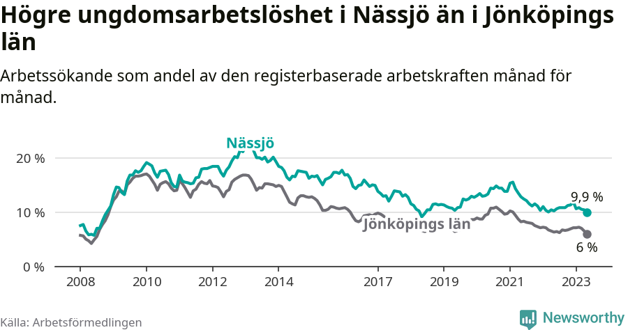 Graf: Arbetslöshet bland unga i Nässjö kommun och Jönköpings län