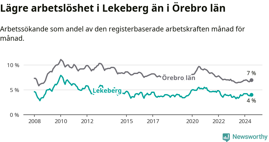 Graf: Arbetslöshet i Lekebergs kommun och Örebro län