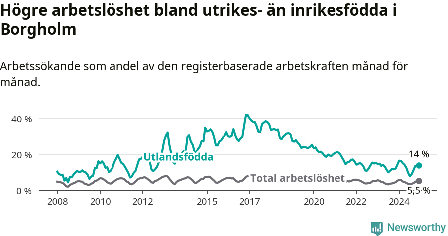 Graf: Skillnad i arbetslöshet mellan utrikesfödda och hela befolkningen i Borgholms kommun