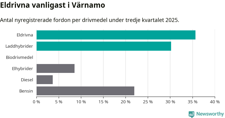 Graf: Antal nyregistrerade fordon per drivmedel