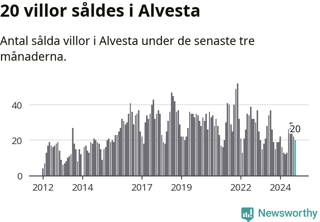 Graf: Antal sålda villor i Alvesta kommun