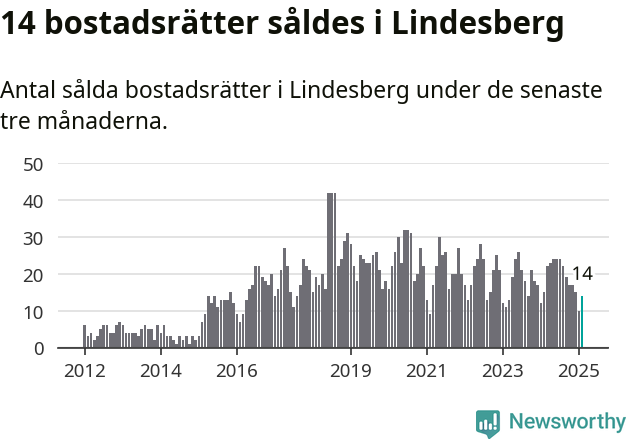 Graf: Antal sålda bostadsrätter i Lindesbergs kommun
