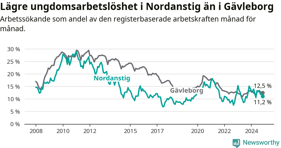Graf: Arbetslöshet bland unga i Nordanstigs kommun och Gävleborgs län