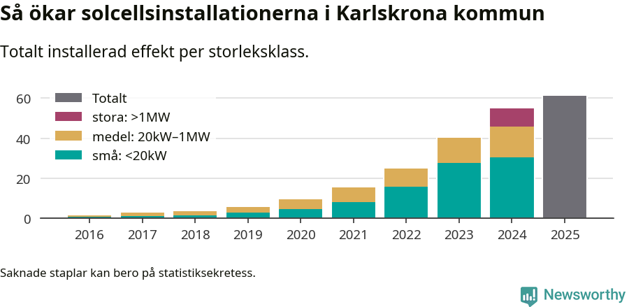 stapeldiagram som visar hur den totala effekten växer från år till år.