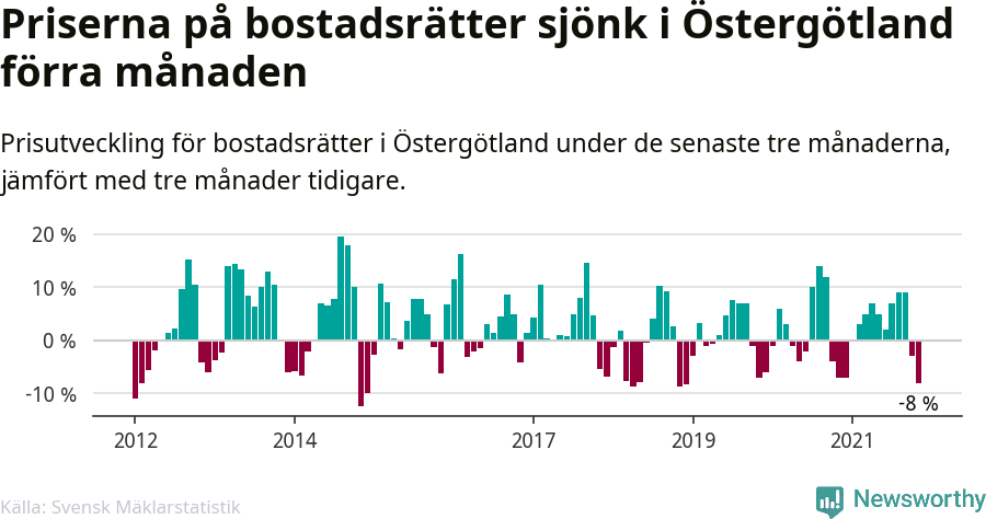 Graf: Prisutveckling för bostadsrätter i Östergötlands län