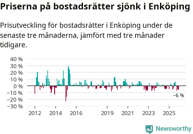 Graf: Prisutveckling för bostadsrätter i Enköpings kommun