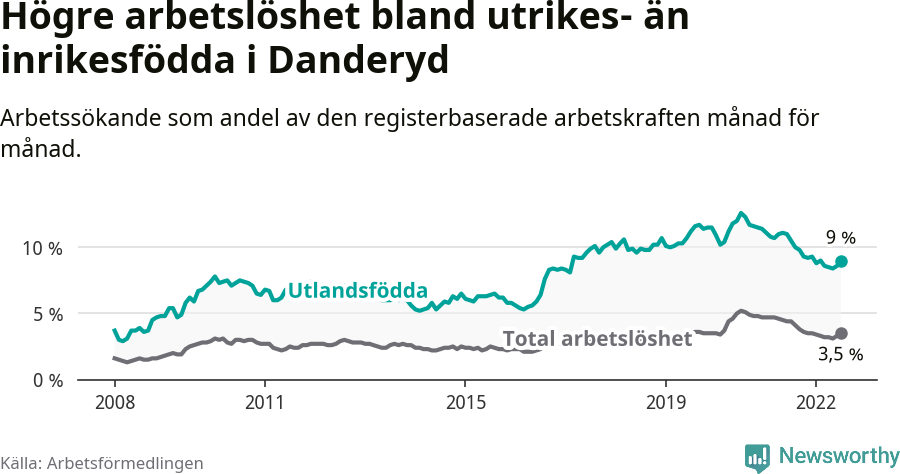 Graf: Skillnad i arbetslöshet mellan utrikesfödda och hela befolkningen i Danderyds kommun