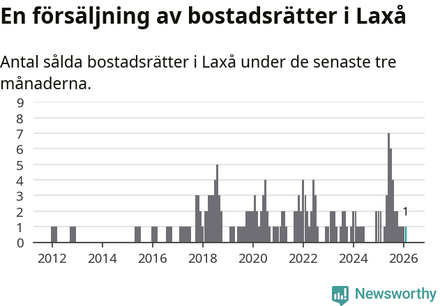 Graf: Antal sålda bostadsrätter i Laxå kommun
