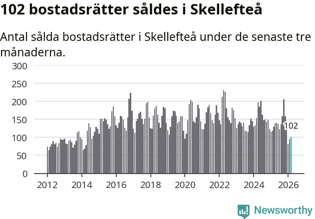 Graf: Antal sålda bostadsrätter i Skellefteå kommun