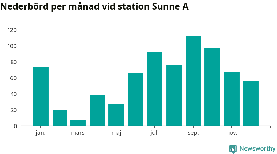 Diagram som visar total nederbörd, månad för månad.