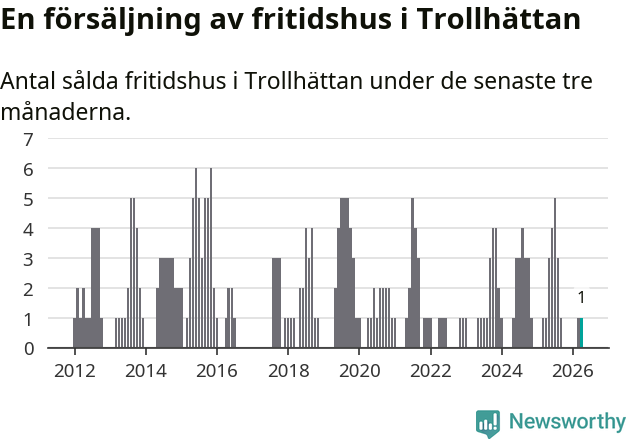 Graf: Antal sålda fritidshus i Trollhättans kommun