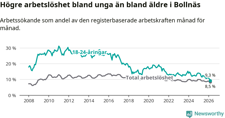 Graf: Skillnad i arbetslöshet mellan unga och hela befolkningen i Bollnäs kommun