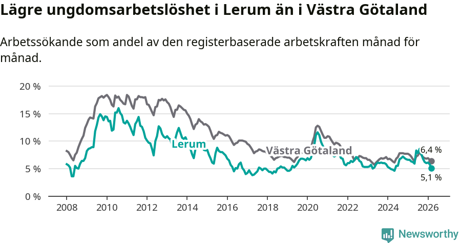 Graf: Arbetslöshet bland unga i Lerums kommun och Västra Götalands län