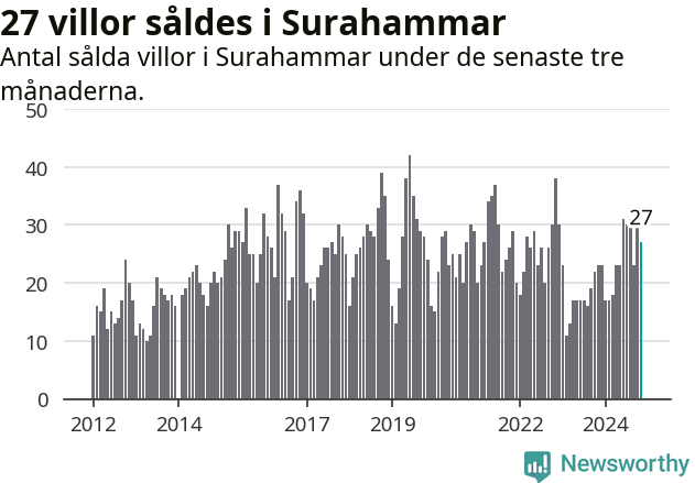 Graf: Antal sålda villor i Surahammars kommun