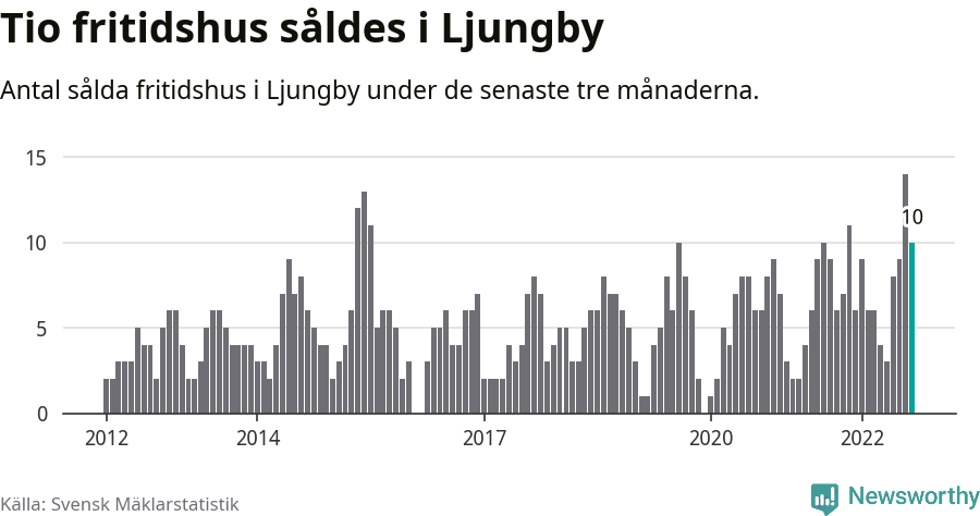 Graf: Antal sålda fritidshus i Ljungby kommun