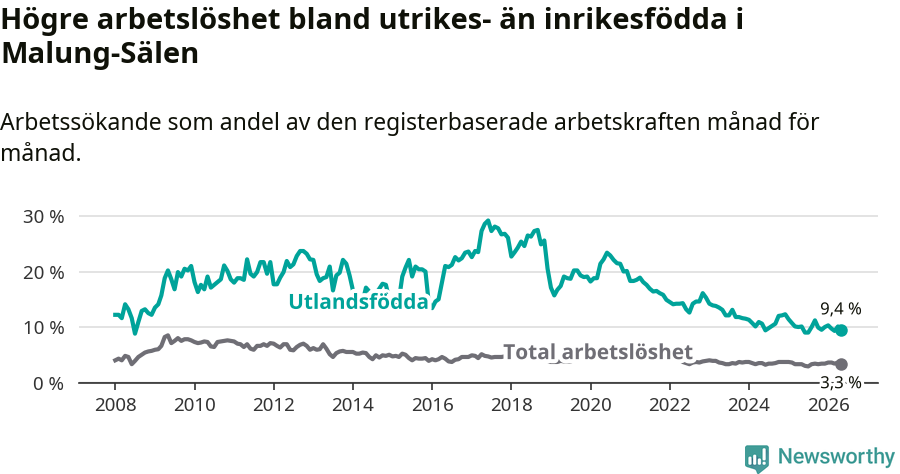 Graf: Skillnad i arbetslöshet mellan utrikesfödda och hela befolkningen i Malung-Sälens kommun