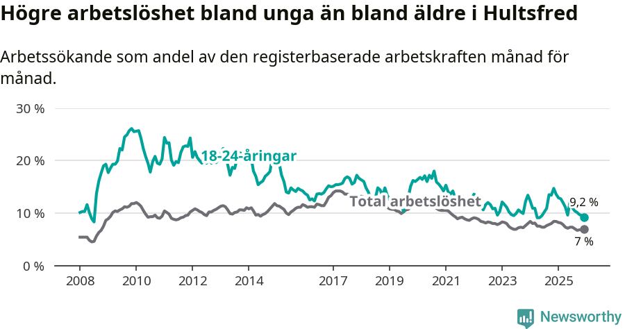 Graf: Skillnad i arbetslöshet mellan unga och hela befolkningen i Hultsfreds kommun