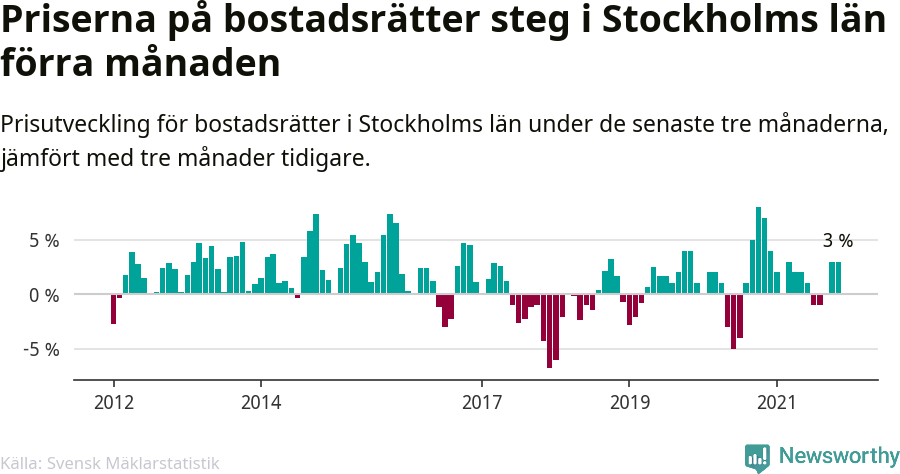 Graf: Prisutveckling för bostadsrätter i Stockholms län