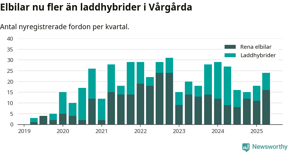 Graf: Antal nya laddhybrider och elbilar över tid