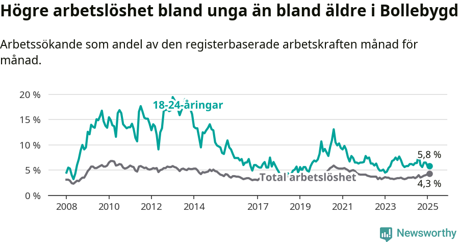 Graf: Skillnad i arbetslöshet mellan unga och hela befolkningen i Bollebygds kommun