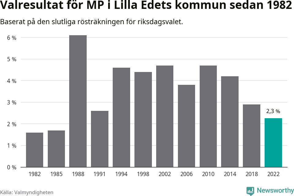 Miljöpartiets resultat över tid
