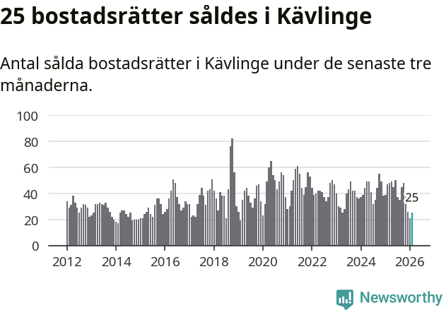 Graf: Antal sålda bostadsrätter i Kävlinge kommun